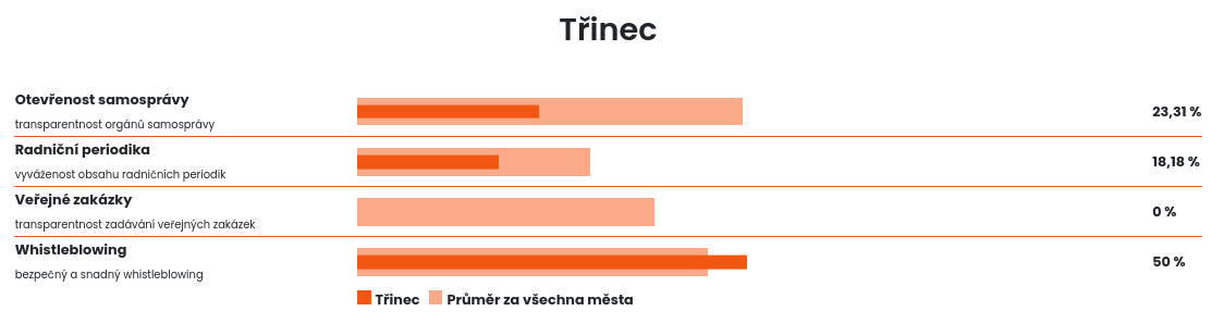 transparentni-cesko-trinec-graf